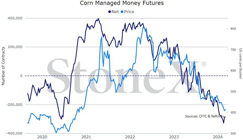 Corn Price Overlaid with Net Managed Money Futures Contracts